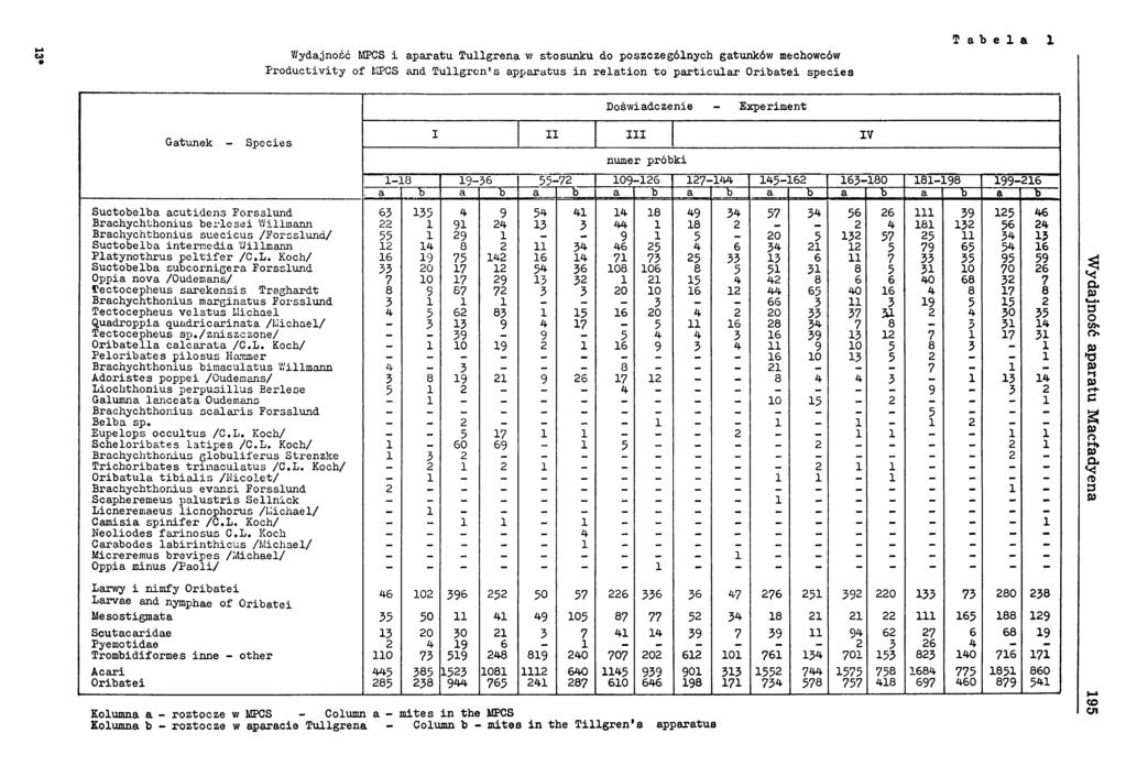 Wydajność MPCS i aparatu T ullgrena w stosunku do poszczególnych gatunków mechowców P roductivity of MPCS and T ullgren s apparatus in r ela tio n to particular O ribatei sp ecies T a b e l a