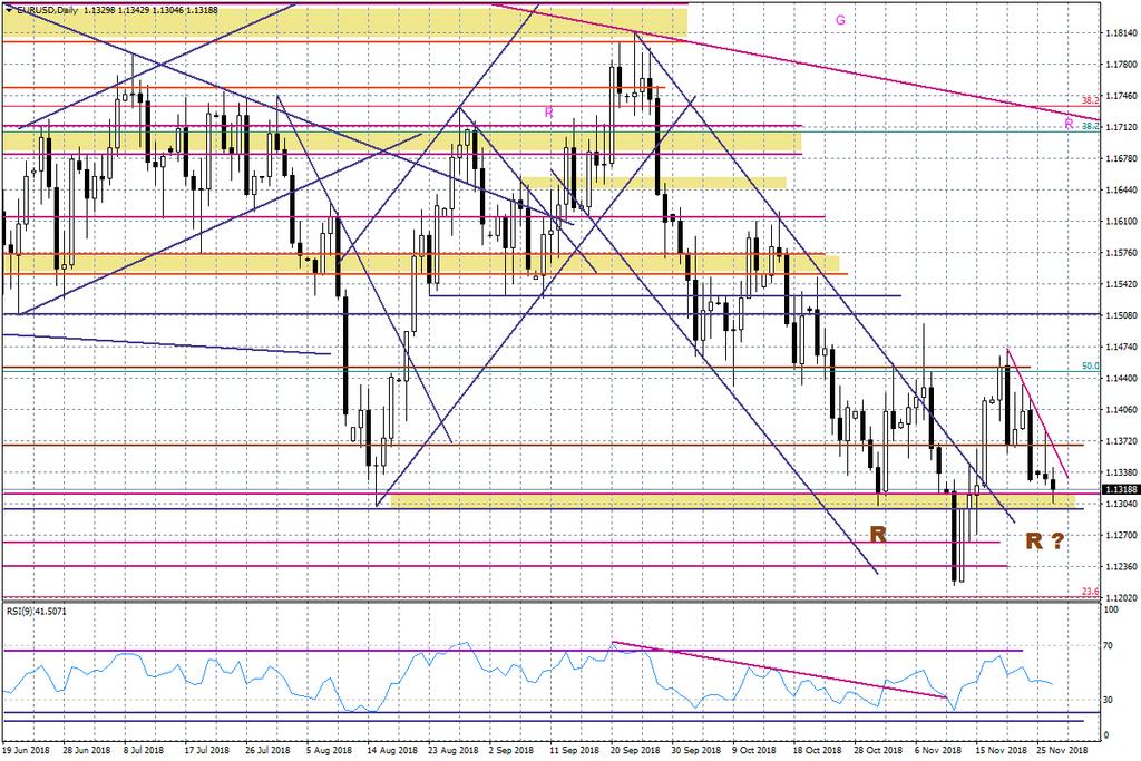 Wykres dzienny EURUSD Nota prawna: Prezentowany komentarz został przygotowany w Wydziale An