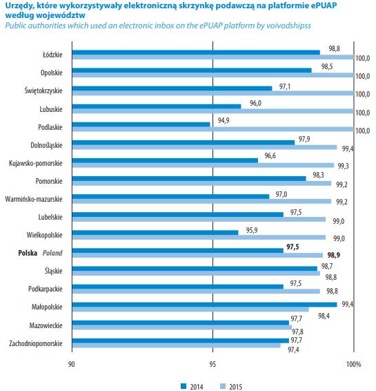 epuap Źródło: Społeczeństwo informacyjne w Polsce.