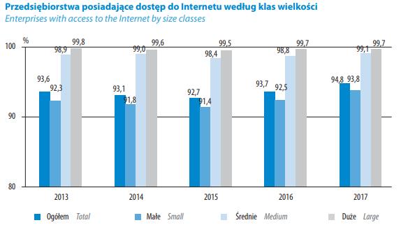 Dostęp do Internetu - MŚP Źródło: Społeczeństwo informacyjne