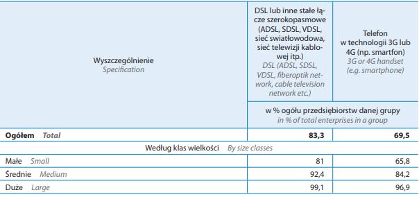 Szerokopasmowy Internet MŚ Źródło: Społeczeństwo informacyjne