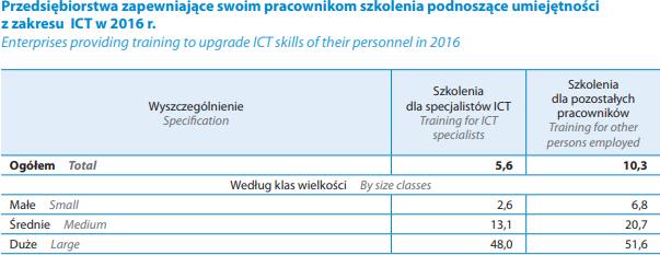 Szkolenia ICT dla pracowników MŚP Źródło: Społeczeństwo