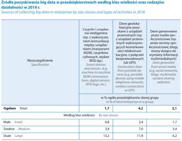 Big data w MŚP Źródło: Społeczeństwo informacyjne w