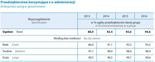 MŚP a e-administracja Źródło: Społeczeństwo informacyjne w