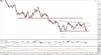 AUD/USD NZD/USD Rys. 9 Wykres dzienny AUD/USD Notowania AUD/USD po wybiciu z szerokiej formacji trójkąta dotarły już na długoterminowe minima przy 0,6890.