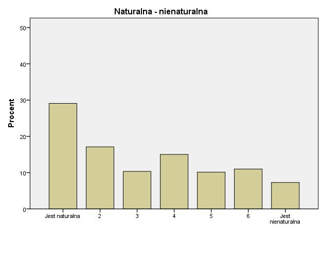 ekologicznej (%)* *udział % ocen ze skali 7 stopniowej Rysunek 22.