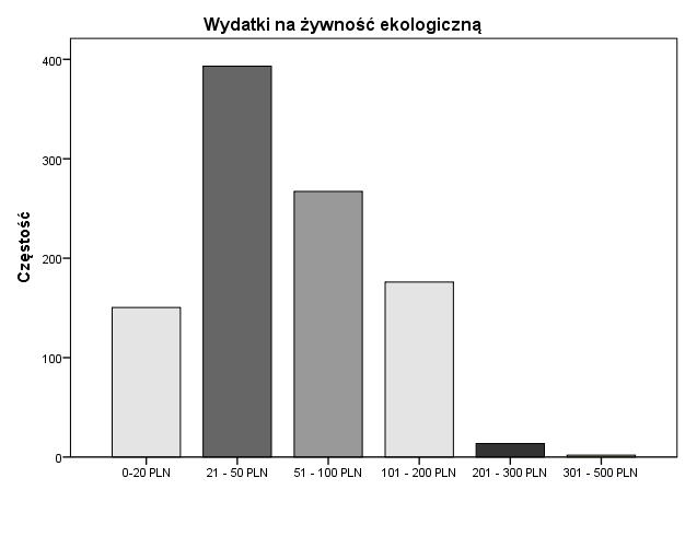 Rysunek 32. Deklarowane jednorazowe wydatki na żywność ekologiczną (n) 9.