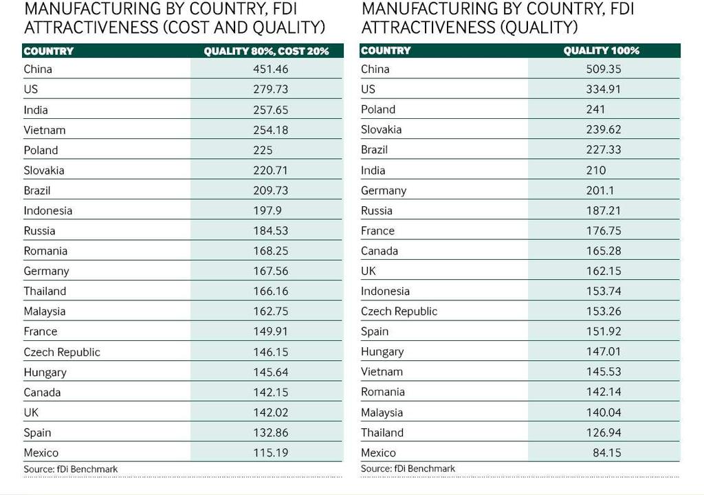 śródło: FDI Intelligence Report,