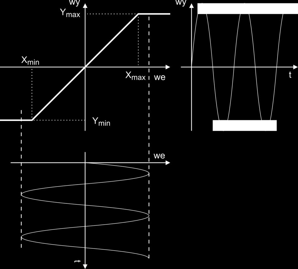 Analityczny opis jest wtedy następujący: we; X min we X max wy = Y max ; X max < we (3) Y min ; we < X min a) b) Rysunek 9: Wpływ nasycenia na kształt sygnału