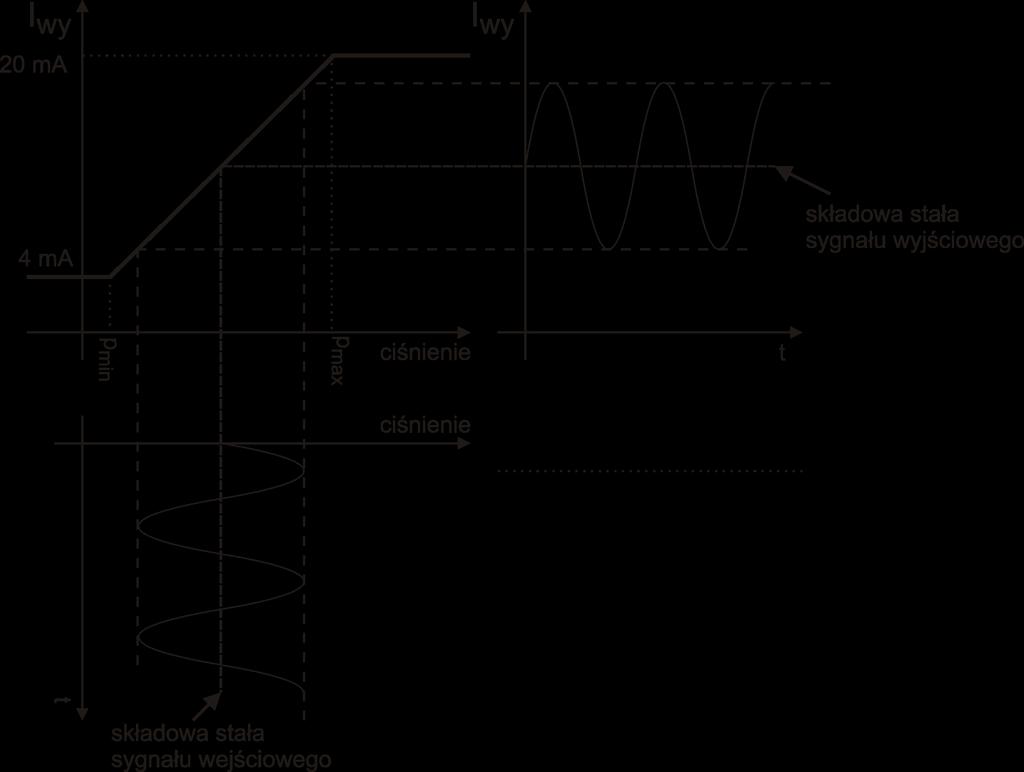 a) sygnał wejściowy w zakresie liniowym, b) sygnał wejściowy poza zakresem liniowym Nieliniowość charakterystyki obiektu nie musi być symetryczna względem
