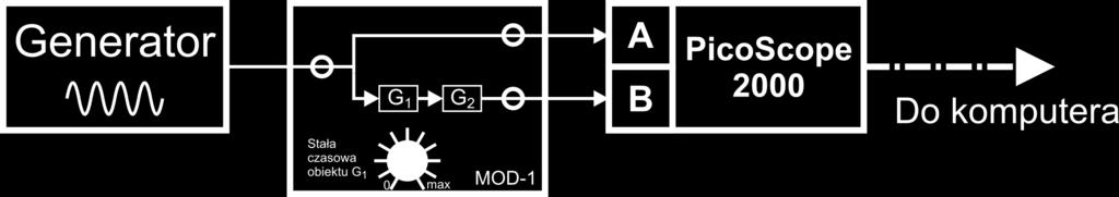 Ustawić przełącznik w pozycji G 2 ; w tym przypadku identyfikowana będzie transmitancja G 2. 4. Włączyć negację sygnału w kanale B (Dodatek 4) 5. Poprosić prowadzącego o sprawdzenie połączeń.
