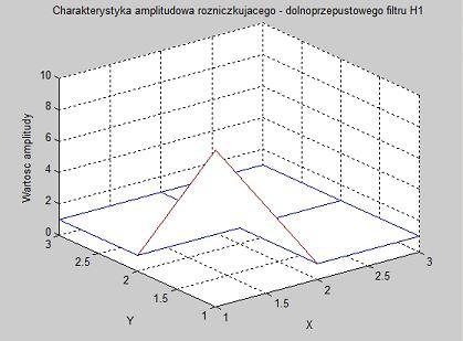figure() mesh(abs(fft(h))) title('charakterystyka amplitudowa rozniczkujacego - dolnoprzepustowego filtru H') Ylabel('Y') figure(3)