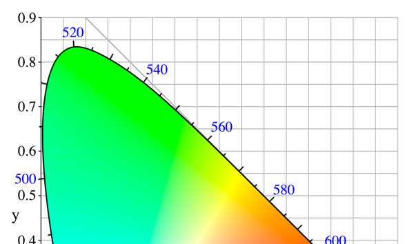 Diagram chromatyczności określa kolory niezależnie od ich luminancji. Wszystkie czyste barwy (największe nasycenie) znajdują się na zakrzywionym brzegu obszaru.