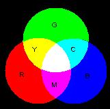 Model RGB addytywna synteza koloru Model RGB wywodzi się bezpośrednio z teorii trójpobudzenia, stosowany przy generowaniu obrazu w monitorach ekranowych, do reprezentacji obrazów w pamięci