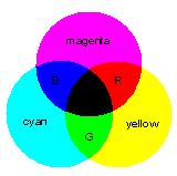 proces subtraktywny) Trzy barwy podstawowe: Cyan (seledynowa), Magenta (purpurowa), Yellow (żółta), które pochłaniają selektywnie składowe padającego światła białego.