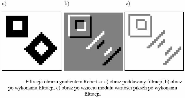 lub Ponieważ gradient Robertsa generuje ujemne i dodatnie wartości pikseli należy albo dokonać skalowania, albo brać pod uwagę wartość bezwzględną pikseli.