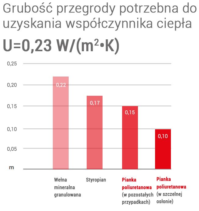 W odróżnieniu od ekspandowanego polistyrenu (styropian), pianka poliuretanowa jest odporna na najczęściej spotykane odczynniki chemiczne, insekty, gryzonie i nie ulega stopieniu do temperatury 230 C.