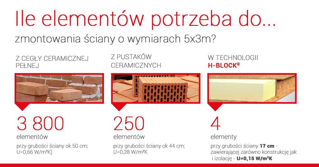 Prosty montaż - szybka budowa, niezależnie od pory roku i pogody Fakt, iż płyty H-Block wytwarzane są na hali produkcyjnej a nie na placu budowy zapewnia ich wysoką jakość oraz uniezależnia proces