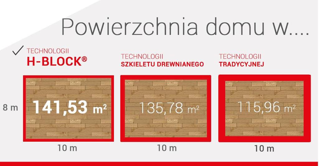 Do 22% większa powierzchnia użytkowa Dzięki temu, że H-Block jest jednocześnie modułem nośnym i izolacyjnym, grubość ścian i dachów budynków w systemie H-Block jest ponad dwukrotnie mniejsza niż