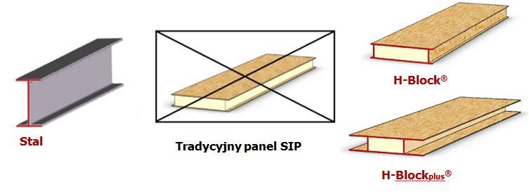 Parametry Dzięki zastosowaniu rdzenia z zamknięto-komórkowej pianki PUR zintegrowanego z konstrukcją dwuteową i okładzinami z płyt OSB, H-Block posiada wyjątkowe