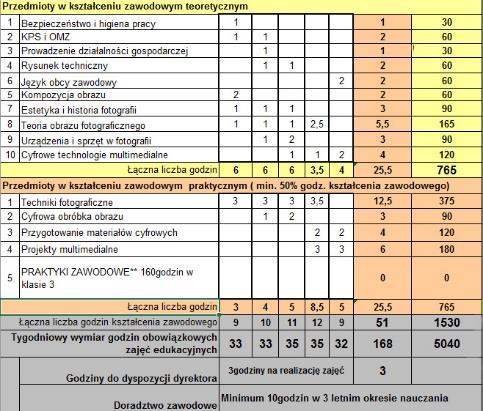 4. PLANY NAUCZANIA DLA ZAWODU TECHNIK FOTOGRAFII I MULTIMEDIÓW W podstawie programowej kształcenia w zawodzie TECHNIK FOTOGRAFII I MULTIMEDIÓW minimalna liczba godzin na kształcenie zawodowe została