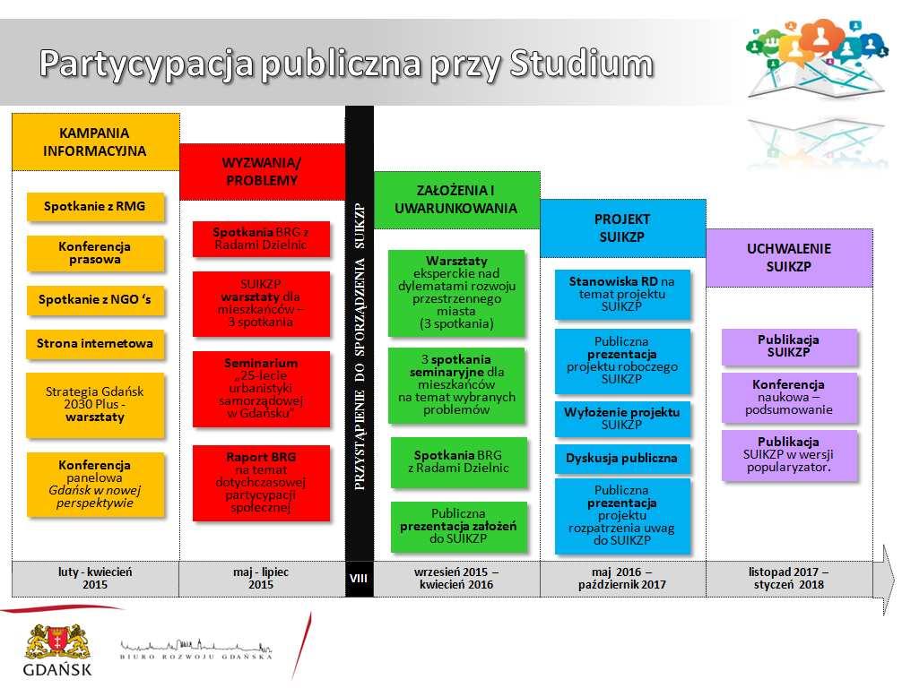 Aby założony cel został osiągnięty, wprowadzono niestandardowe działania znacznie rozszerzające procedurę prac nad Studium przewidzianą w ustawie: 1) proces partycypacyjny rozpoczął się przed