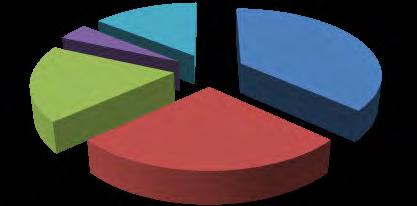 Praca w administracji publicznej jako przydatne doświadczenie zawodowe wolontariuszy seniorów 8% 9% 29% 21% 33% Podobny rozkład odpowiedzi uzyskano dla pracy w gastronomii, jako potencjalnie