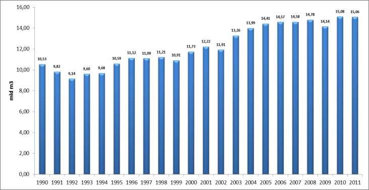 2. KONSUMPCJA GAZU ZIEMNEGO W POLSCE Zużycie gazu ziemnego w Polsce w ostatnich dwóch dekadach wykazuje trend wzrostowy i zwiększyło się z 10,5 mld m 3 w roku 1990 do 15,06 mld m 3 w roku 2011, co
