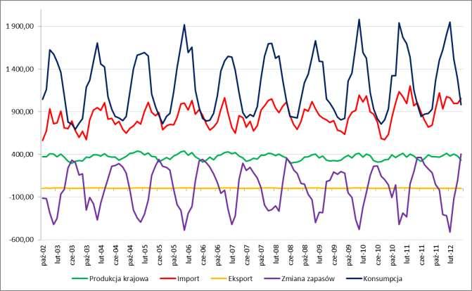 Miesięczna konsumpcja, import, krajowa produkcja, eksport oraz zmiana stanu zapasu gazu ziemnego w Polsce w latach 2003-2012 [4] Na tle zużycia gazu ziemnego, cechującego się bardzo silną