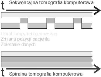 w kilku(nastu) standardowych badaniach RTG energie stosowane w TK: 80-140 kev czas obrotu lampy wokół pacjenta: ~ 0.