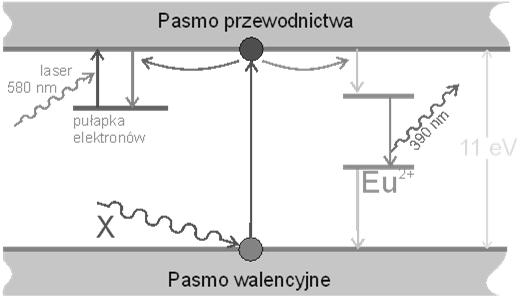 promieniowania X na VIS układ CCD lub CMOS