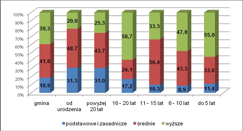 wyższym. Odsetek ten wzrastał w sołectwach Jankowo, Kowale, Otomin, Kolbudy oraz Łapino. Ryc. 10. Wykształcenie mieszkańców a miejsce zamieszkania w %.