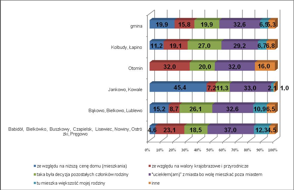 Wśród przyczyn zamieszkania na terenie gminy Kolbudy dominuje chęć ucieczki z miasta, a także niższa cena domu lub mieszkania, decyzja członków rodziny oraz walory krajobrazowe i przyrodnicze