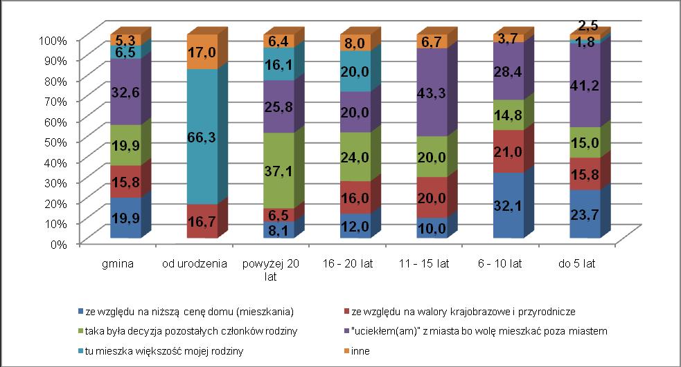 Ryc. 13. Powody zamieszkania na terenie gminy Kolbudy w zależności od okresu zamieszkania na terenie gminy w %.