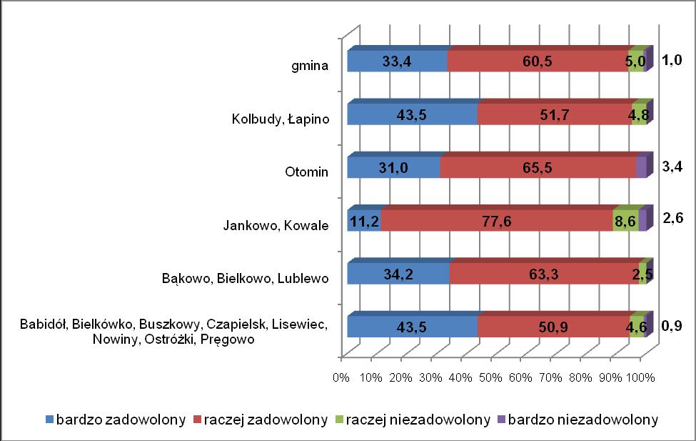 Ryc. 14. Poziom zadowolenia z zamieszkiwania na terenie gminy Kolbudy w zależności od miejsca zamieszkania w %.
