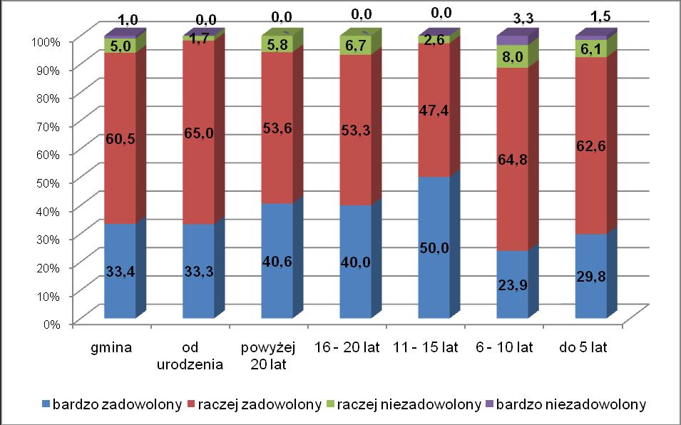 Ryc. 15. Poziom zadowolenia z zamieszkiwania na terenie gminy Kolbudy w zależności od okresu zamieszkania na terenie gminy w %.