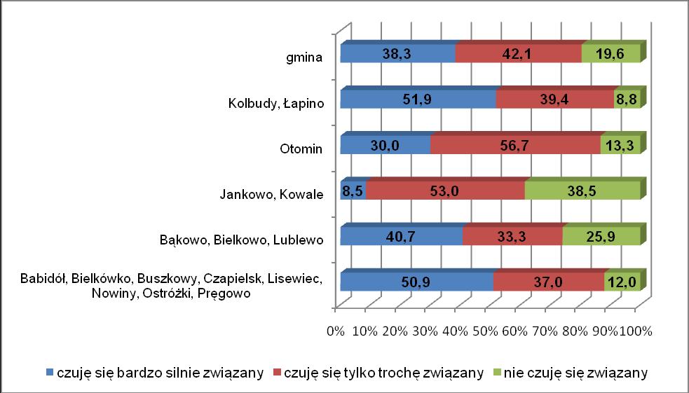 Ryc. 16. Poczucie związku emocjonalnego z gminą Kolbudy w zależności od miejsca zamieszkania w %. Ryc. 17.