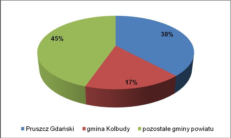 Ryc. 29. Miejsce rejestracji organizacji i stowarzyszeń zwykłych na terenie powiatu gdańskiego w % 3.