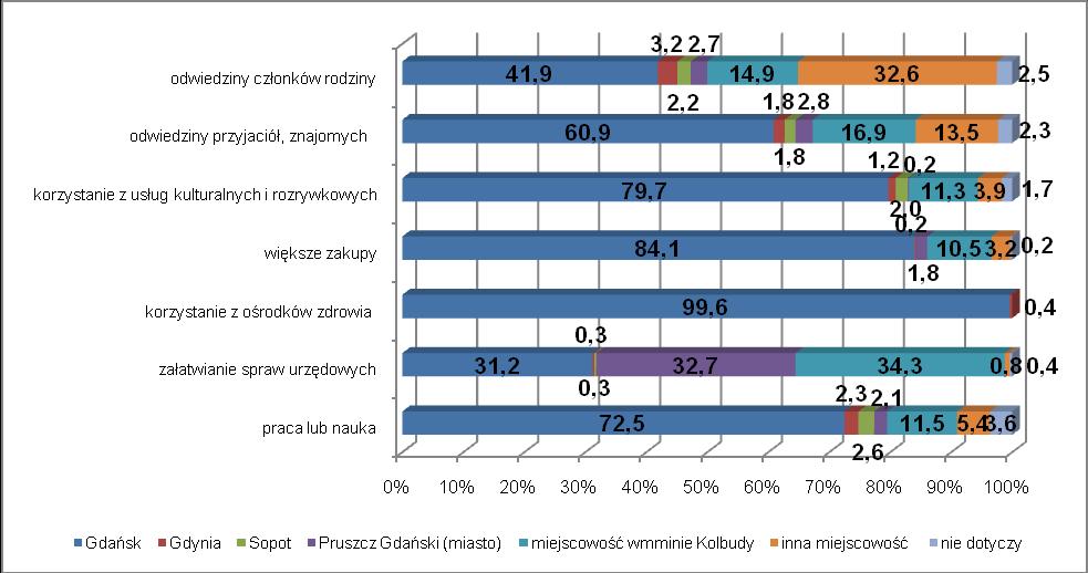 5. Powiązania funkcjonalne Analizie poddano nie tylko deklarowane przez mieszkańców emocjonalne przywiązanie do gminy oraz chęć dalszego tam zamieszkiwania, ale także stopień, w jakim ich codzienne