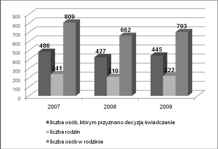 Co piąty mieszkaniec gminy (22,4%) miekszał w gopodarstwie domowym, które osiągało dochody netto w przeliczeniu na członka gospodarstwa na poziomie minimum socjalnego lub niższe.