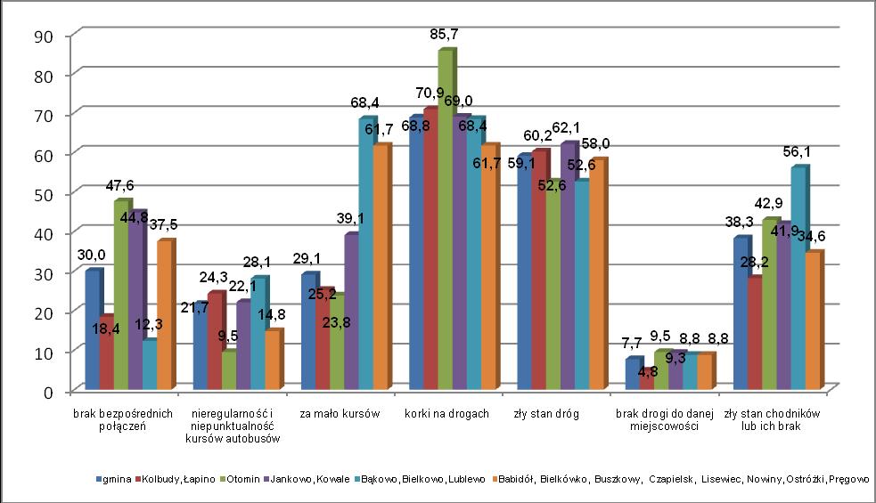 Ryc. 73. Napotykanie problemów w podróżowaniu pomiędzy poszczególnymi miejscowościami w zależności od miejsca zamieszkania w %.