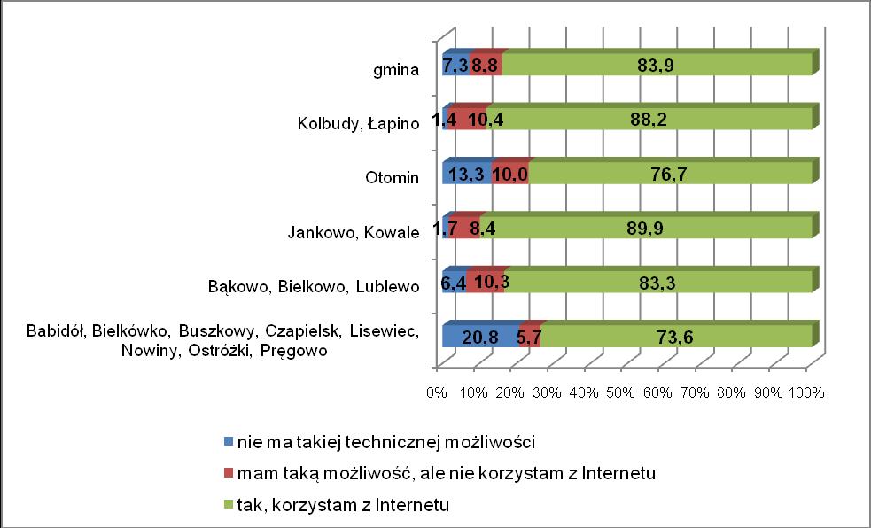 Internetu występuje w sołectwach Otomin oraz Babidół, Bielkówko, Buszkowy, Czapielsk, Lisewiec, Nowiny, Ostróżki i Pręgowo. Ryc. 75