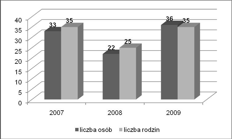 Porównanie liczby osób korzystających ze świadczeń pomocy społecznej wskazuje na stosunkowo stabilną sytuację gospodarstw domowych.