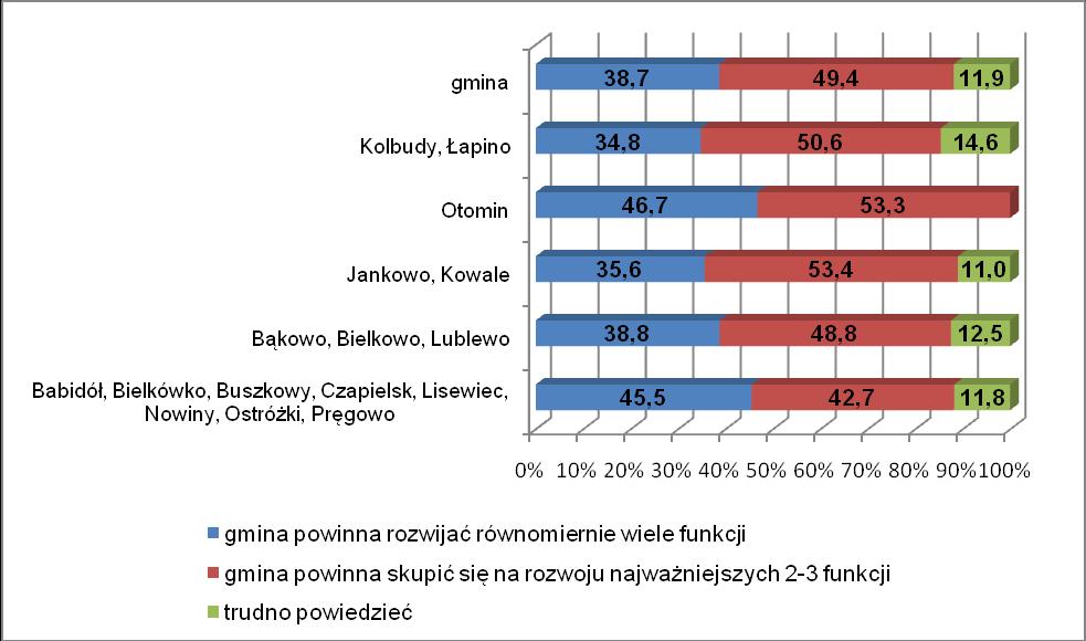 9. Wizja rozwoju gminy Wśród mieszkańców gminy przeważa opinia, że gmina w swoim rozwoju powinna skupiać się na 2-3 wybranych funkcjach, jednak nie jest to opinia zdecydowanie dominująca.