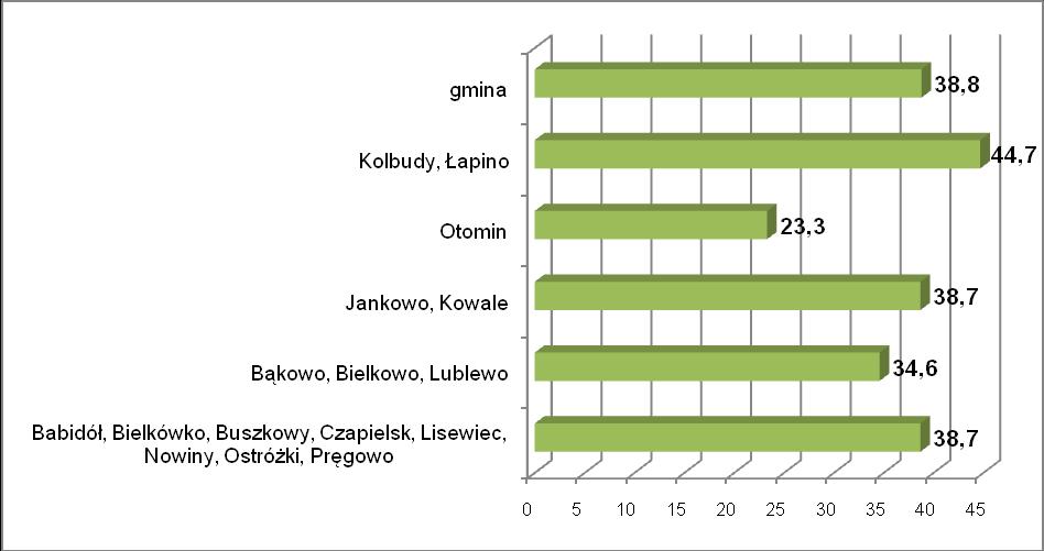 Ryc. 83. Poparcie wybranych kierunków rozwoju gminy zależności od miejsca zamieszkania w % - funkcje kulturalne.