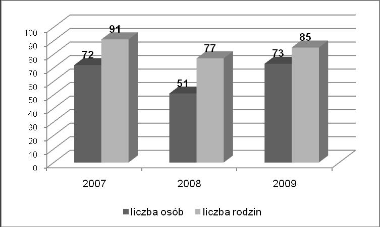 Ryc. 5. Korzystanie z więcej niż jednej formy pomocy w ramach zadań własnych gminy z zakresu pomocy społecznej w latach 2007-2009.