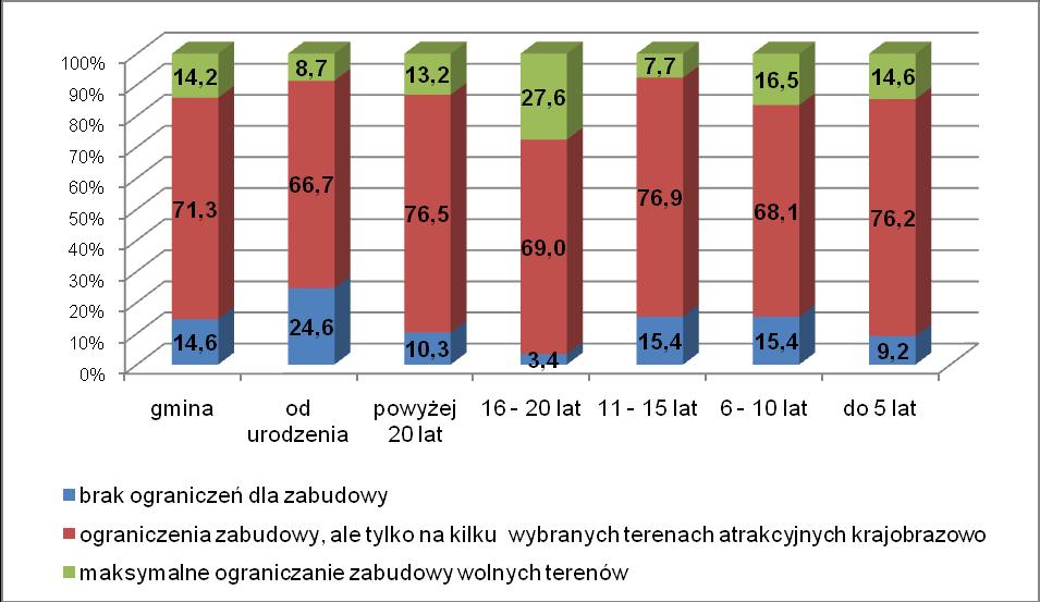 Ryc. 115. Preferowany model polityki w zakresie gospodarowania przestrzennego w zależności od okresu zamieszkania na terenie gminy Kolbudy w %. Ryc. 116.