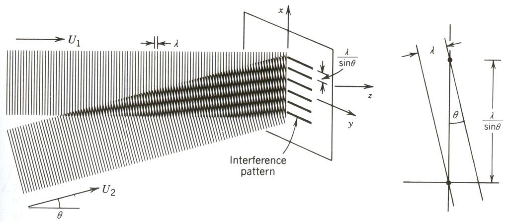 Interferencja dwóch fal o płaskich czołach falowych tworzących między sobą kąt θ. W płaszczyźnie obserwacji otrzymuje się sinusoidalny rozkład intensywności o przestrzennym okresie λ / sinθ.