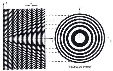 Interferencja fal o płaskim i sferycznym czole falowym I(x,y) = exp(-ikz) + exp{-ik(x + y )/R} ; ρ = (x + y ) << R dla z = 0 mamy I(x,y) = 1 + exp{-ik(x + y )/R} = {1 + cos(π/λ)[x + y ]/R} = {1 +