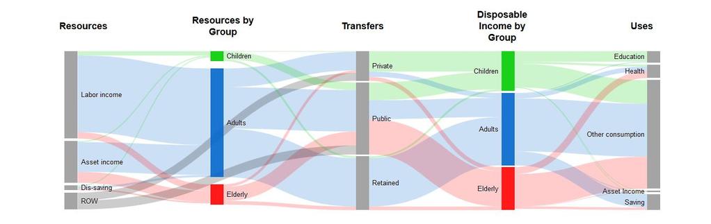 międzypokoleniowych w różnej formie. Podatki i składki, nakładane w dużym stopniu na pokolenie pracujące, finansują wydatki na edukację, emerytury czy opiekę zdrowotną.